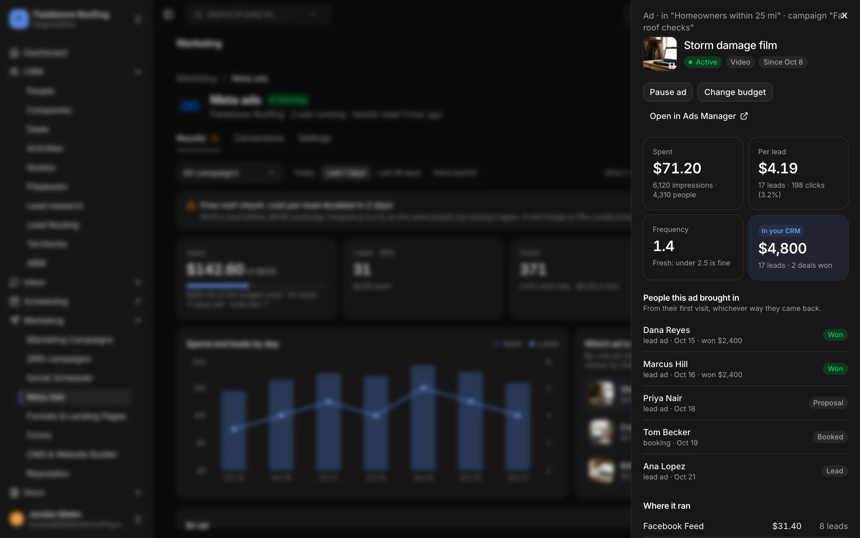 One ad opened from the results: its spend, cost per lead, frequency and the $4,800 it brought into the CRM, with Pause ad and Change budget, the people it brought in and how far each one got, and where it ran