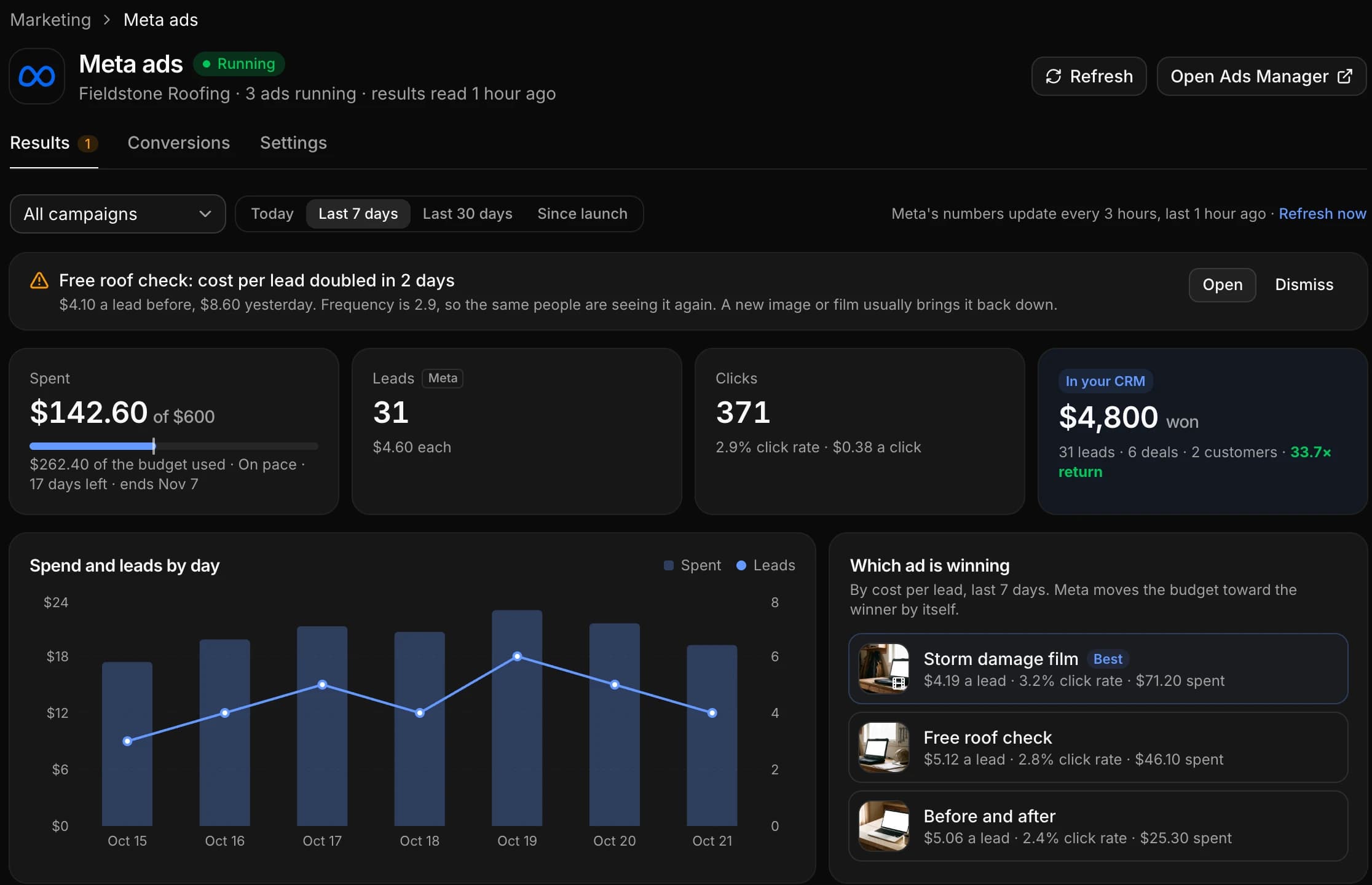 Marketing, Meta ads: a roofing business's last 7 days of Facebook and Instagram ads: $142.60 spent of a $600 budget and on pace, 31 leads at $4.60 each, 371 clicks, $4,800 won in the CRM, an alert that one ad's cost per lead doubled, spend and leads by day, and the three ads ranked by cost per lead
